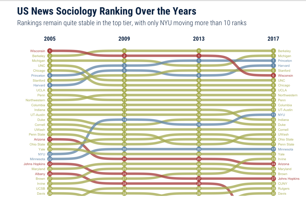 
3张图读懂美国各大学社会学排名近十年变化【太阳成集团tyc7111cc】(图1)